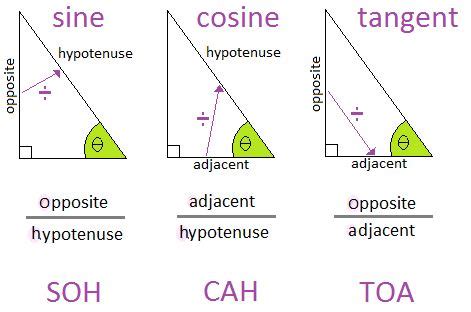 A Quick Review of Working with sine, cosine, tangent - A Plus Topper