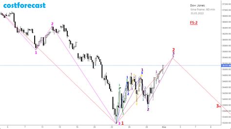 Technical analysis of the Dow Jones index for 2022. - Analytics & Forecasts - 8 December 2022 ...