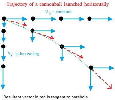 The Free Fall Trajectory of an Object Thrown Horizontally