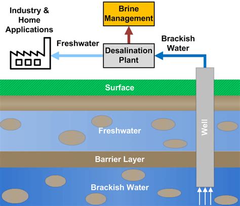 Brackish Water Desalination | Saltworks Technologies