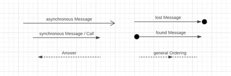 Sequence diagram notations - hetystep