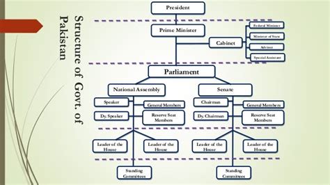 Federal Structure of Pakistan Government