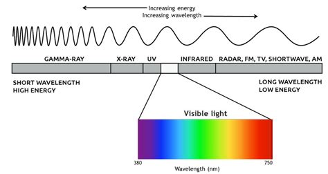 Wavelength Color Chart