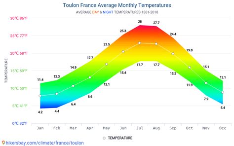 Data tables and charts monthly and yearly climate conditions in Toulon France.