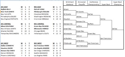 NFL Alternate History: 1993 Alternate Standings