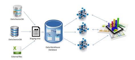 Data Warehouse Design and Development Approaches – Dr Nedim Dedić