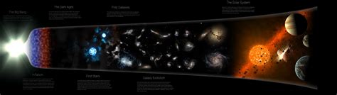 Timeline of the universe | Beginners guide, Universe, Physicists