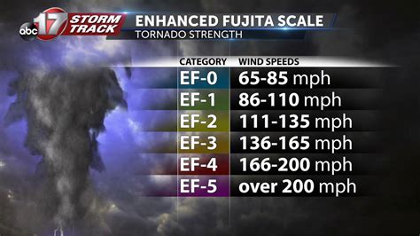 The history of EF5 tornadoes in the U.S. - ABC17NEWS