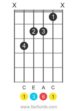 C 6 chord for guitar: diagrams and theory