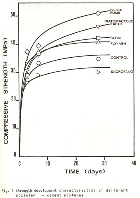 Alternate Cementitious Materials