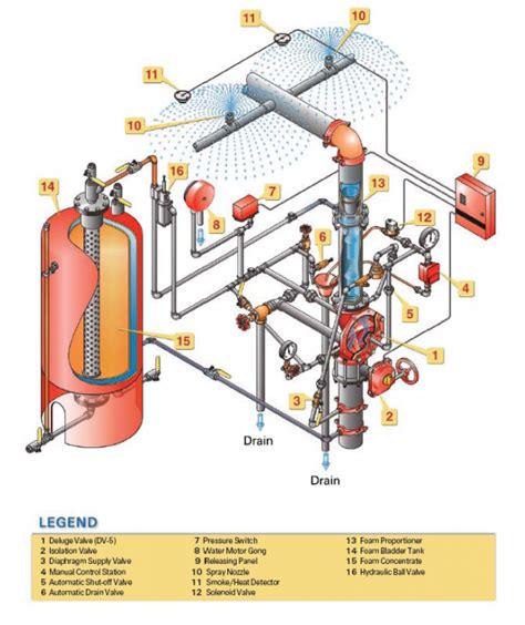 Foam water spray systems for fire protection (NFPA 16) - EnggCyclopedia