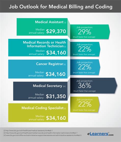 Medical Billing and Coding Salaries and Job Outlook