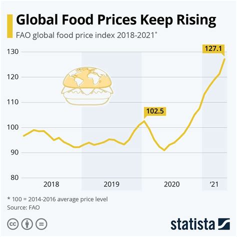 Global - Food is getting more expensive. This chart shows how (Katharina Buchholz, WEF) - The ...