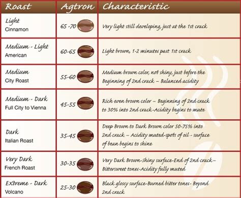 Counter Culture Cafe (C3): Roasting Scale