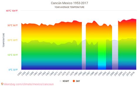 Data tables and charts monthly and yearly climate conditions in Cancún Mexico.