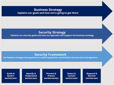 NCSC Cyber Security Framework | National Cyber Security Centre