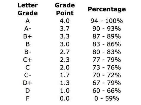 Image result for letter grade scale | Grade point average, Gpa, Lettering