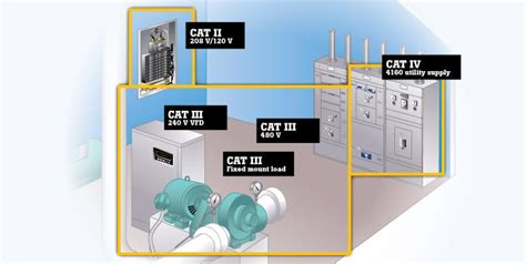 Guide To Digital Multimeter Safety Tips | Fluke