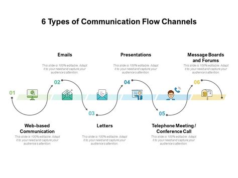 Types Of Communication Flow Chart