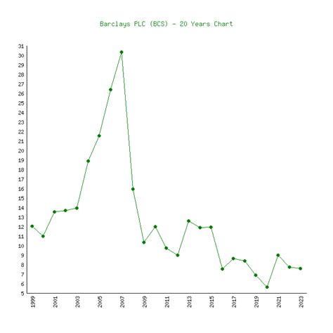 Barclays (BCS) - 6 Price Charts 1999-2024 (History)