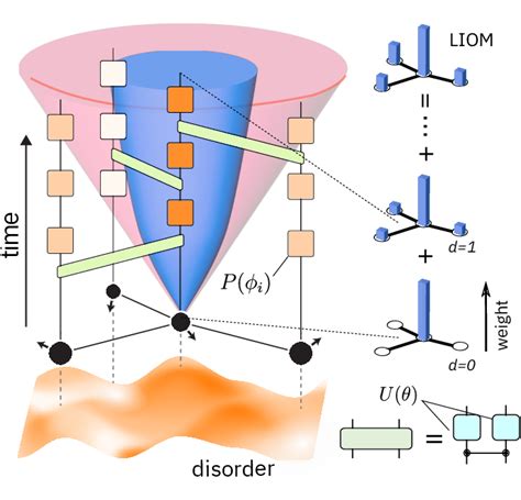 Many-body dynamics: quantum simulation and integrals of motion. Four ...