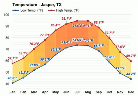 Jasper, TX - Yearly & Monthly weather forecast