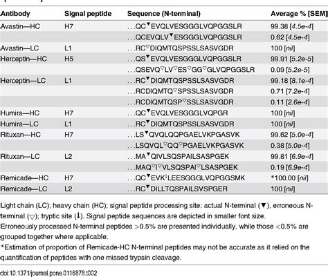 [PDF] Optimization of Heavy Chain and Light Chain Signal Peptides for ...