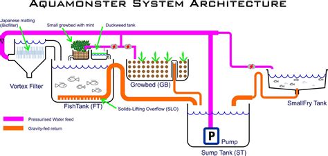 AquaMonster Aquaponics Blog: System design