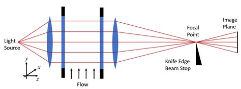 Creating Schlieren-Type Visualizations in COMSOL Multiphysics® | COMSOL ...