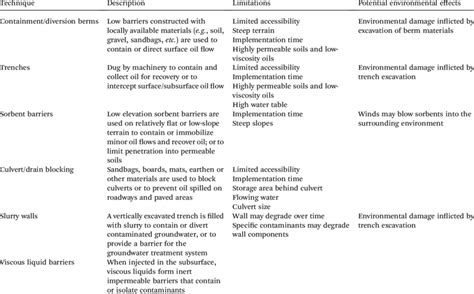 Containment and control techniques used for terrestrial oil spills ...