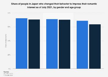 Japan: share of people who act differently to wow their date by gender ...