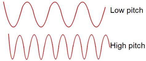 Audio filters: Understanding sound waves - Part 1