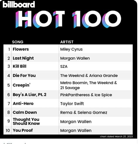 Billboard Hot 100 this week (chart dated March 25, 2023) : r/TaylorSwift