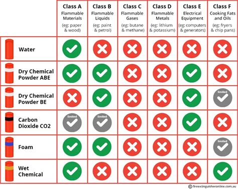 Fire Extinguisher Types And Colours