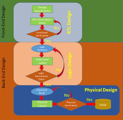 ASIC Design Flow - An Overview - Team VLSI