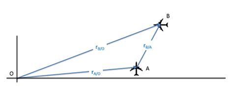 Mechanics Map - Relative Motion