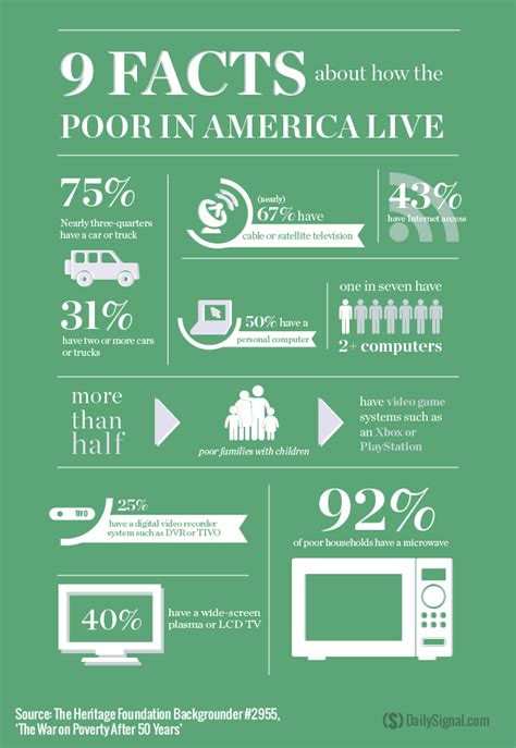 The War on Poverty Has Been a Colossal Flop