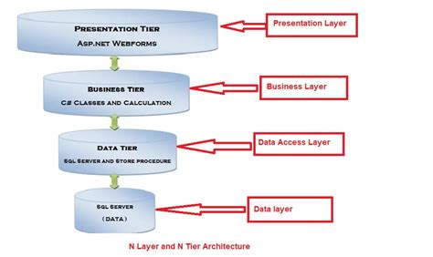 Difference between Layers and Tiers - Dot Net Tutorials