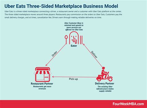 How Does Uber Eats Make Money? Uber Eats Business Model In A Nutshell ...