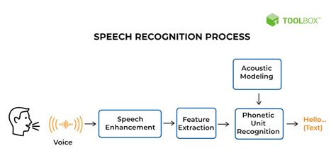 OpenAI Whisper — Your speech-to-text AI: History and usage | SuperAnnotate