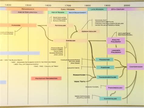 Timeline of Western Philosophy Poster | Western philosophy, History ...