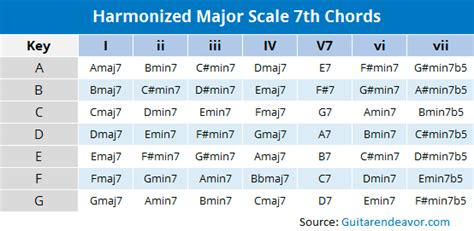 Harmonizing the Major Scale on Guitar to Easily Write Songs