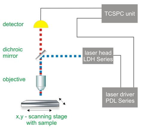 Time-Resolved Photoluminescence (TRPL) | PicoQuant