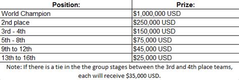 The League of Legends Season 4 World Championship total prize pool is ...