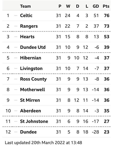 Scottish Premiership table after 20/3 : ScottishFootball