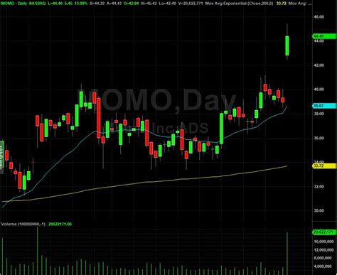 Momo Inc. | $MOMO Stock | Shares Soar on Q1 Earnings Beat - Warrior Trading News