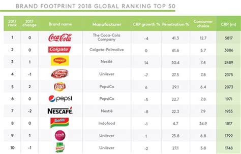 Coke tops list of the world's most chosen brands (2023)