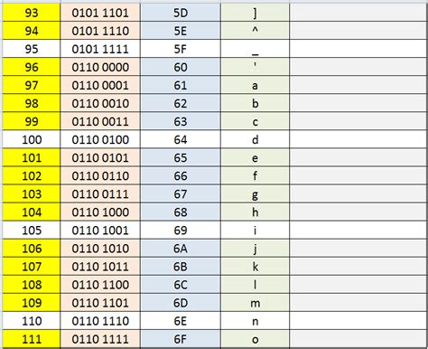 Ascii Binary Chart - Ascii Table Ascii Code Ascii Chart Ascii Charset