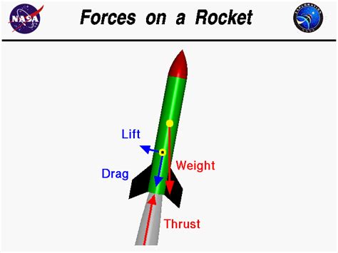 Four Forces on a Rocket