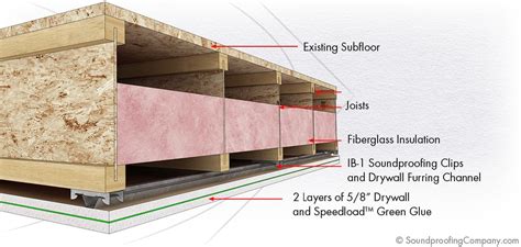 Soundproof a ceiling: Standard (Level 2) | Soundproofing Company